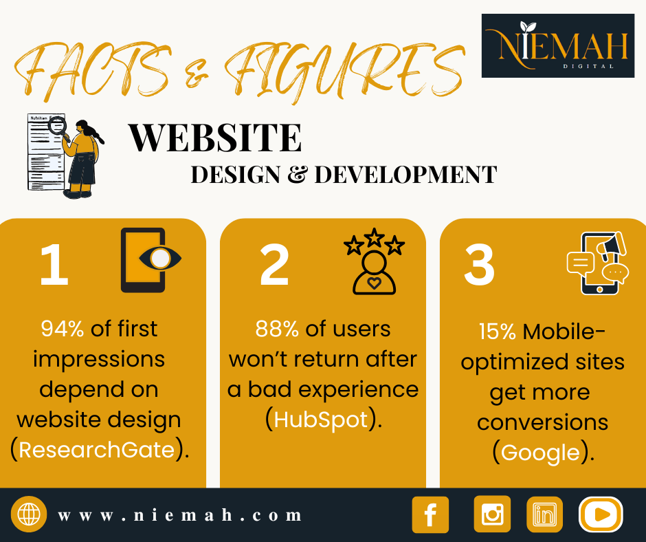 Website design stats: 94% of first impressions depend on design, 88% avoid bad UX, and 15% mobile-friendly sites boost conversions. Niemah digital