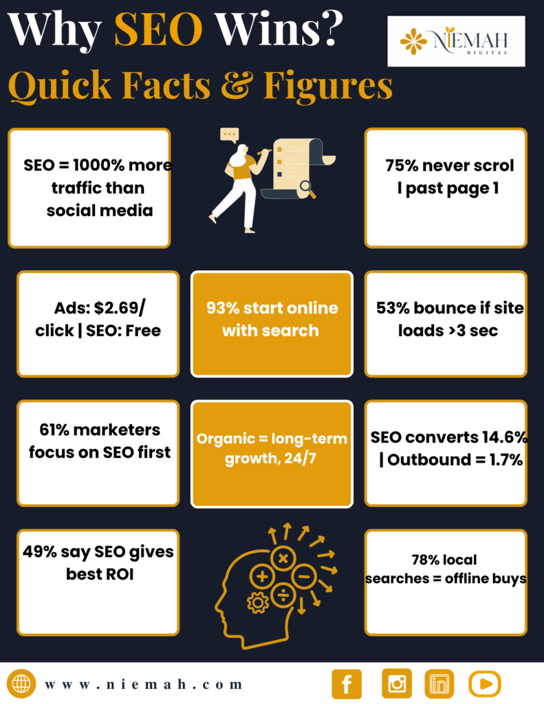 Infographic by Niemah Digital showing SEO statistics supporting SEO benefits for ROI and the value of long-term SEO investment in business growth.
